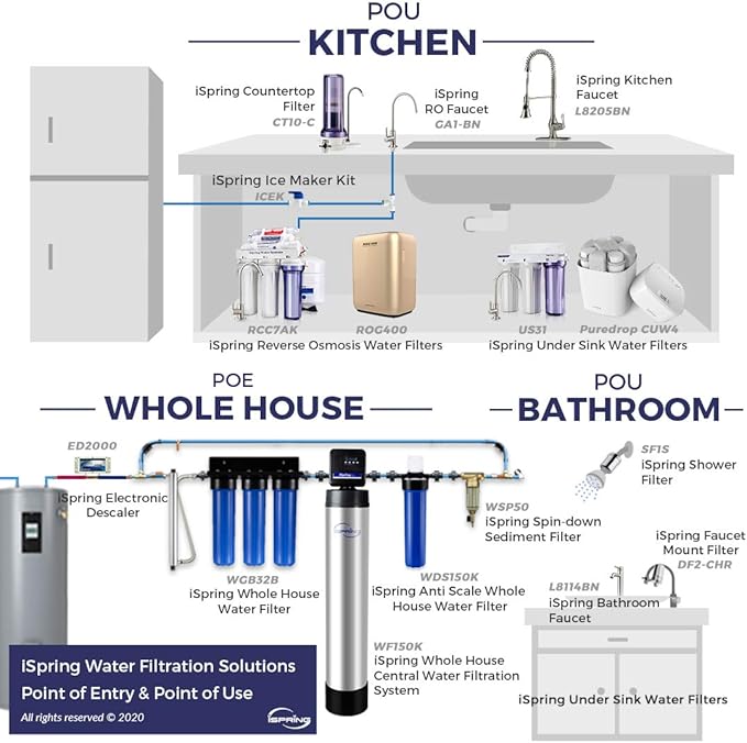 iSpring Whole House Water Filter, Whole House Water Filtration System, Filter - Image 6