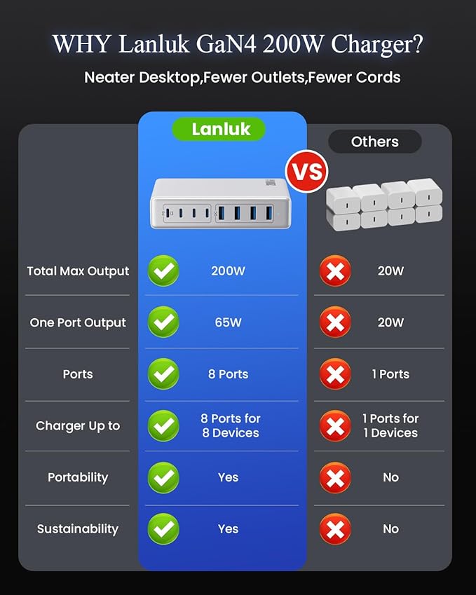 200W USB C Charger Block, GaN IV Charging Station 8 Ports, QC4.0 Fast Charging - Image 7