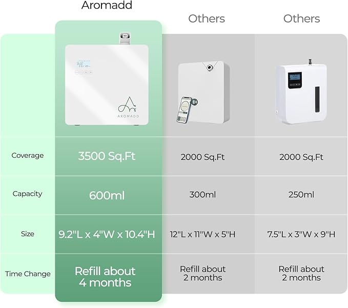 2025 Upgraded 3500 Sq.Ft Smart Scent Machine - Image 8