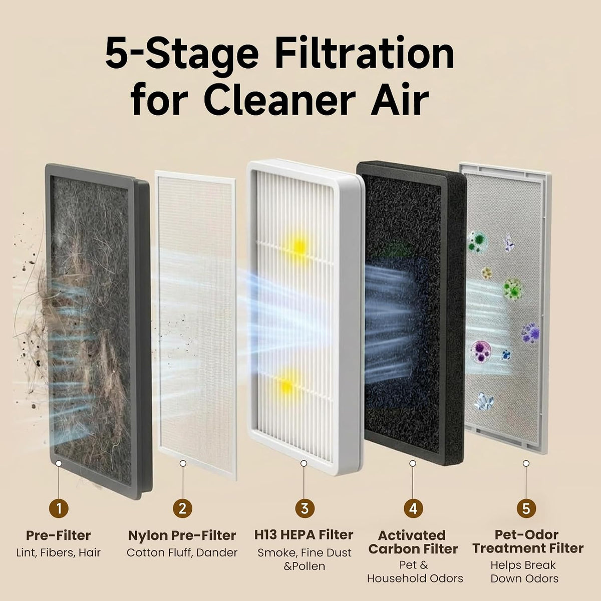 Provirtec Pet Air Purifier for Home with H13 HEPA, 4 Washable Pre-Filters