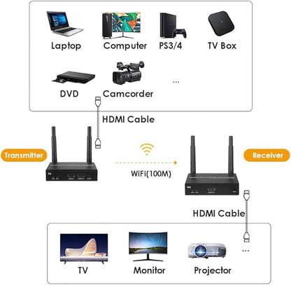 EXVIST 100M 4K@FPS HDMI Wireless Extender Transmitter Receiver W/HDMI Loop-Out - Image 6