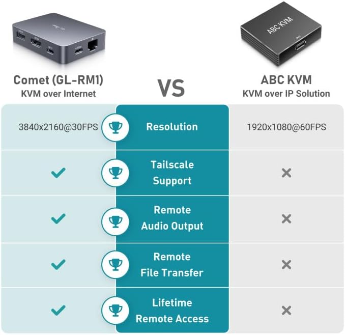 GL.iNet Comet Remote KVM Over Internet, 4K@30Hz Tailscale Support, Remote - Image 5
