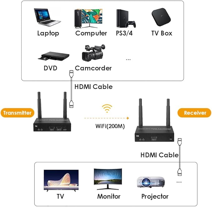 EXVIST Wireless HDMI Extender Transmitter and Receiver W/HDMI Loop-Out - Image 6