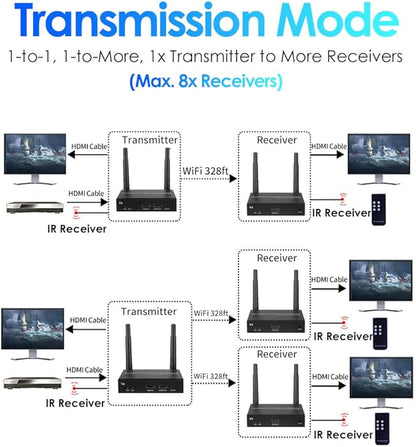 EXVIST 100M 4K@FPS HDMI Wireless Extender Transmitter Receiver W/HDMI Loop-Out - Image 2