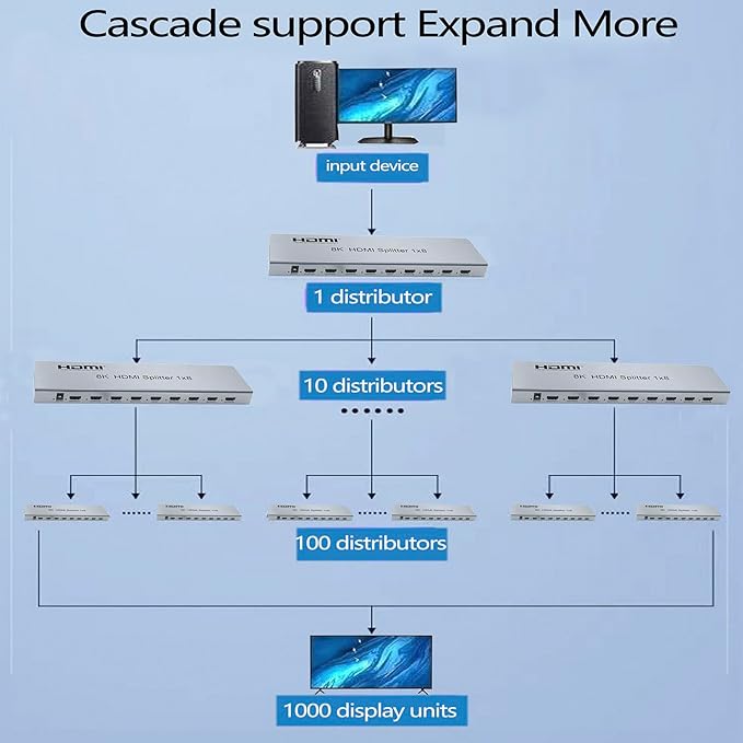 SGRAPID HDMI Splitter 1×8 8K HDMI2.1 Splitter 1 in 8 Out Distributor Affordable - Image 8