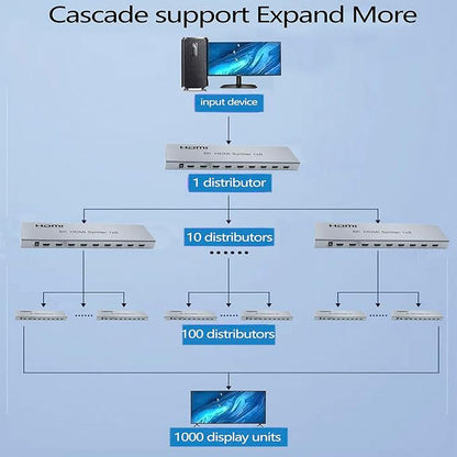 SGRAPID HDMI Splitter 1×8 8K HDMI2.1 Splitter 1 in 8 Out Distributor Affordable - Image 8