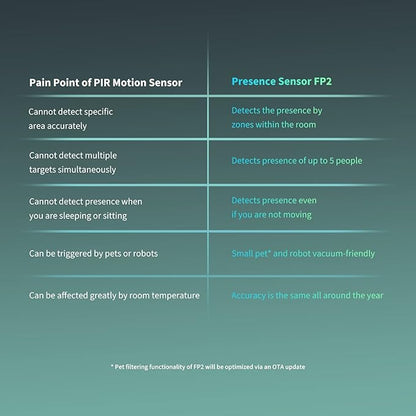 Aqara Presence Sensor FP2, mmWave Radar Wired Smart Motion Sensor, Zone - Image 5