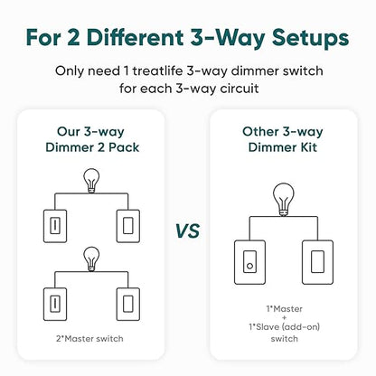 TREATLIFE 3 Way Smart Dimmer Switch 2 Pack, 2 Master 3 Way Dimmable Light - Image 3
