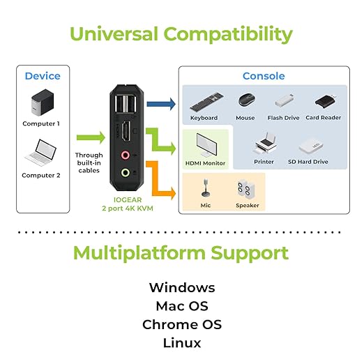 IOGEAR 2-Port 4K USB HDMI Cable KVM Switch - Image 7