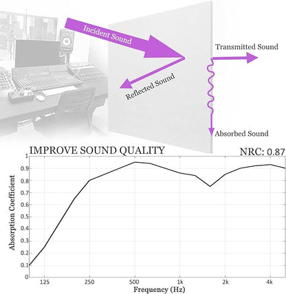 BXI Sound Absorber, Sound Absorbing Panels Reduce Echo Reverb, Tackable - Image 3