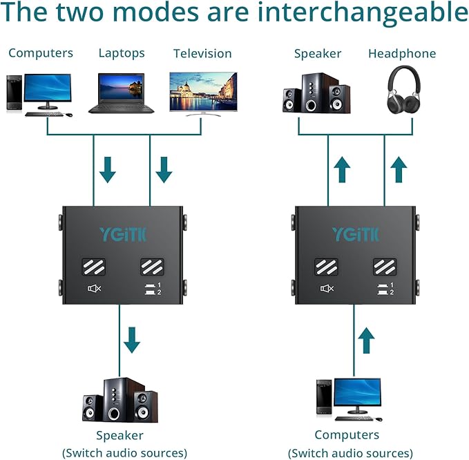 YGITK 3.5mm Audio Switch Bi-Directional, 2-in-1 & 1-in-2 Stereo Audio Switcher - Image 3