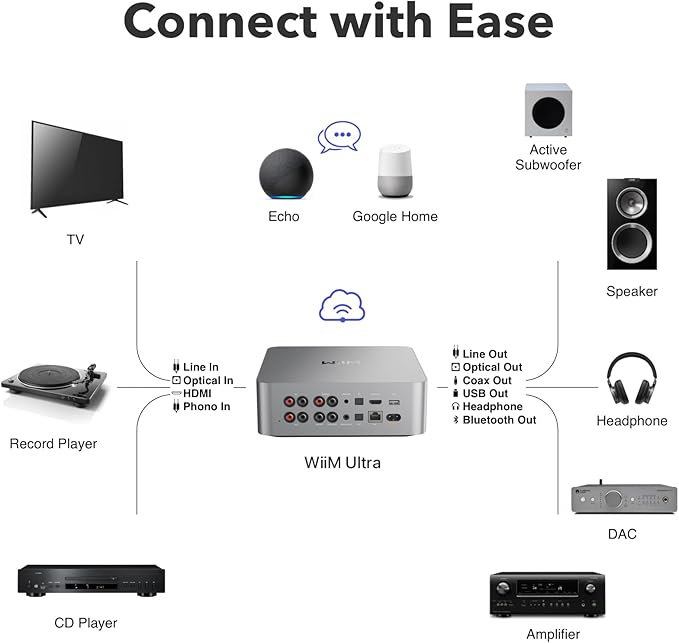 WiiM Ultra Music Streamer & Digital Preamp | 3.5" Touchscreen, Compatible - Image 8