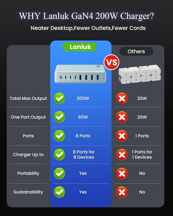 200W USB C Charger Block, GaN IV Charging Station 8 Ports, QC4.0 Fast Charging - Image 7