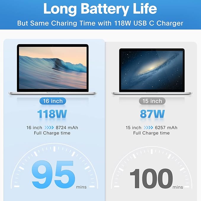 Sunveza Mac Book Pro Charger - 118W USB C Charger Fast Charger Compatible - Image 3