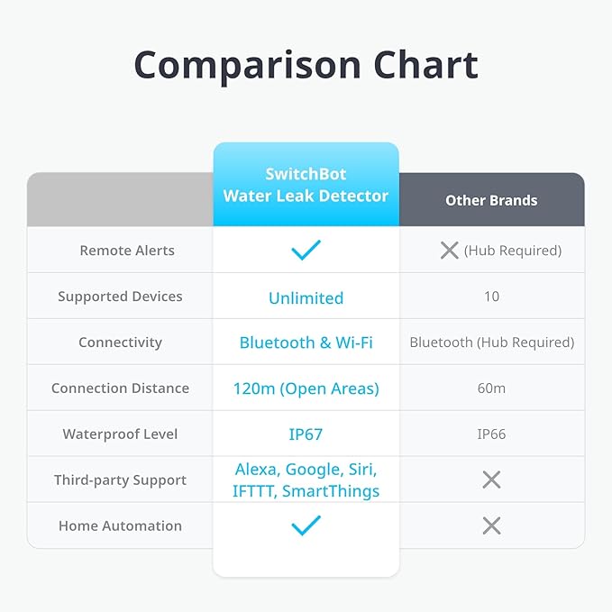 SwitchBot WiFi Water Sensor, Smart Water Leak Detector, 100dB Adjustable Alerts - Image 2