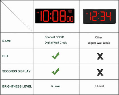 Soobest LED Digital Wall Clock, Large Digital Clock Bold Numbers - Image 2