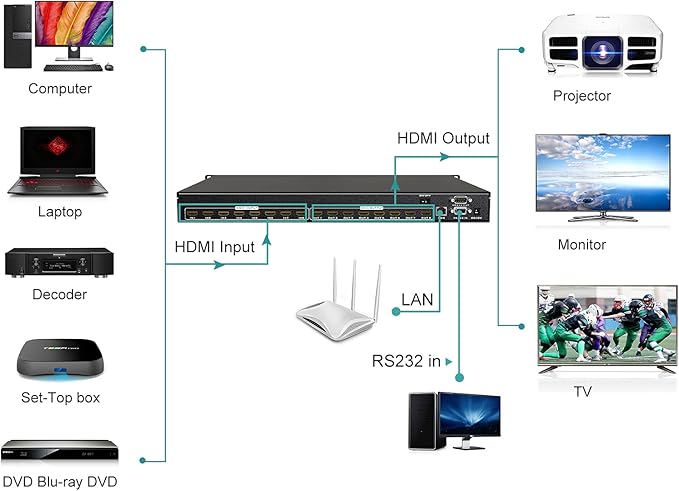 MT-VIKI Upgraded 4K HDMI Matrix Switch 16x16 Support Web GUI w/IR Remote - Image 4