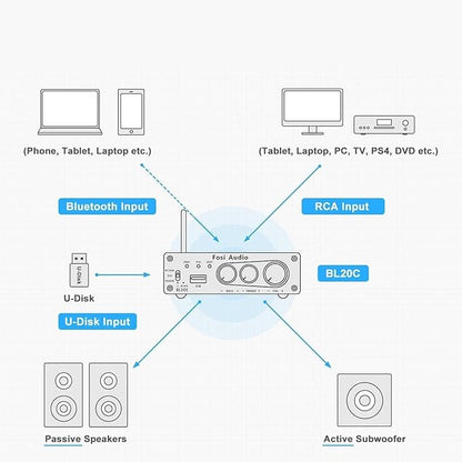 Fosi Audio BL20C Bluetooth 5.0 Stereo Audio Receiver Amplifier 320 Watts 2.1 CH - Image 5