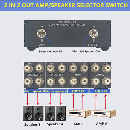 SOLUPEAK P3 2-Way AMP Amplifier to 2 Pair of Speakers Selector Switch Switcher - Image 4