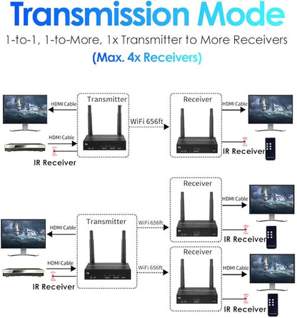 EXVIST Wireless HDMI Extender Transmitter and Receiver W/HDMI Loop-Out - Image 2