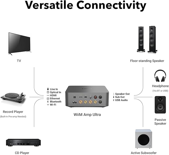 WiiM Amp Ultra with Voice Remote 2 | 100W Streaming Amplifier with Premium ESS - Image 9