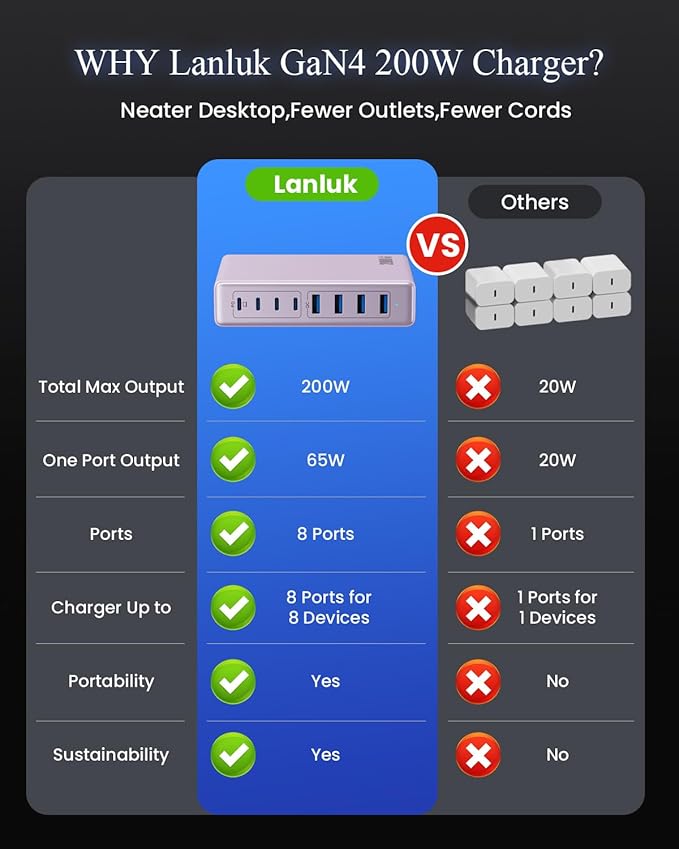200W USB C Charger Block, GaN IV Charging Station 8 Ports, QC4.0 Fast Charging - Image 7