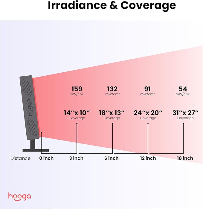 Hooga Red Light Therapy Panel, 72 High-Efficiency Low-Level LEDs, Flicker-Free - Image 5