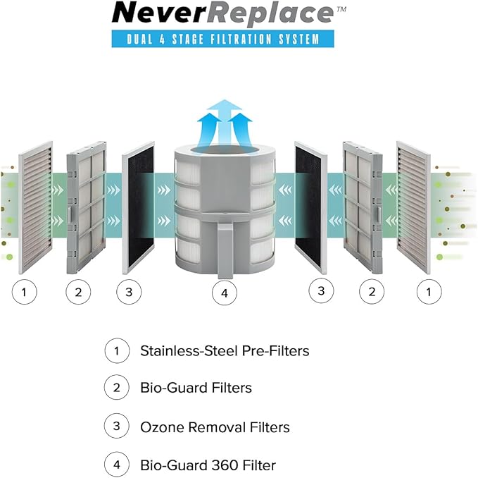 Nuwave Forever Air Purifier for Home Large Room Up to 2, 002 Ft², Dual Sensors - Image 4