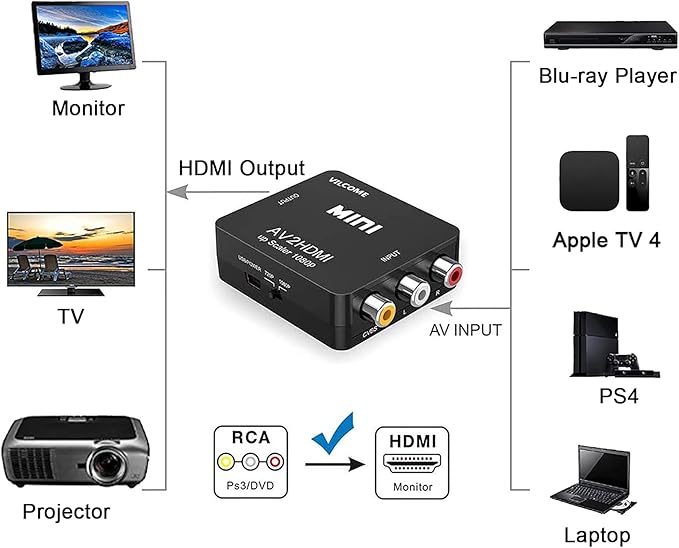 RCA to HDMI, AV to HDMI Converter, GOXMGO 1080P Mini RCA Composite Cvbs AV to - Image 5