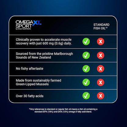 OmegaXL Sport Extra Strength Muscle Recovery Supplement and Respiratory Support - Image 3