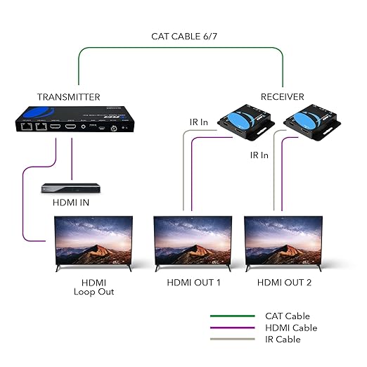 OREI 4K 1x2 HDMI Over ethernet Extender Splitter Over CAT6/7 ethernet Cable - Image 3