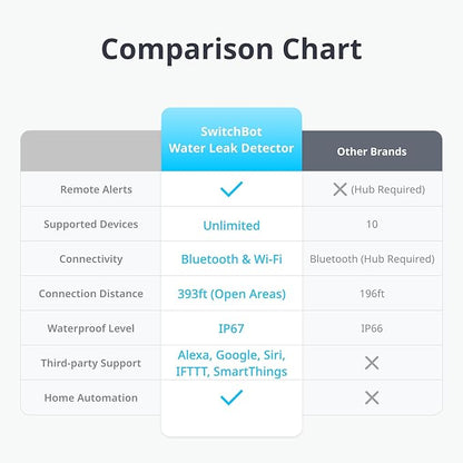 SwitchBot Smart Water Leak Detector, 100dB Adjustable Alerts & App Alerts - Image 3