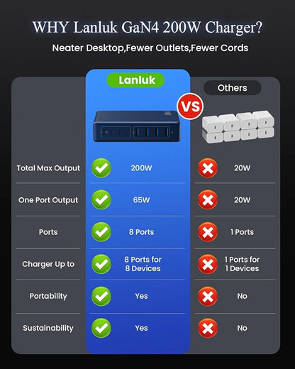 200W USB C Charger Block, GaN IV Charging Station 8 Ports, QC4.0 Fast Charging - Image 7