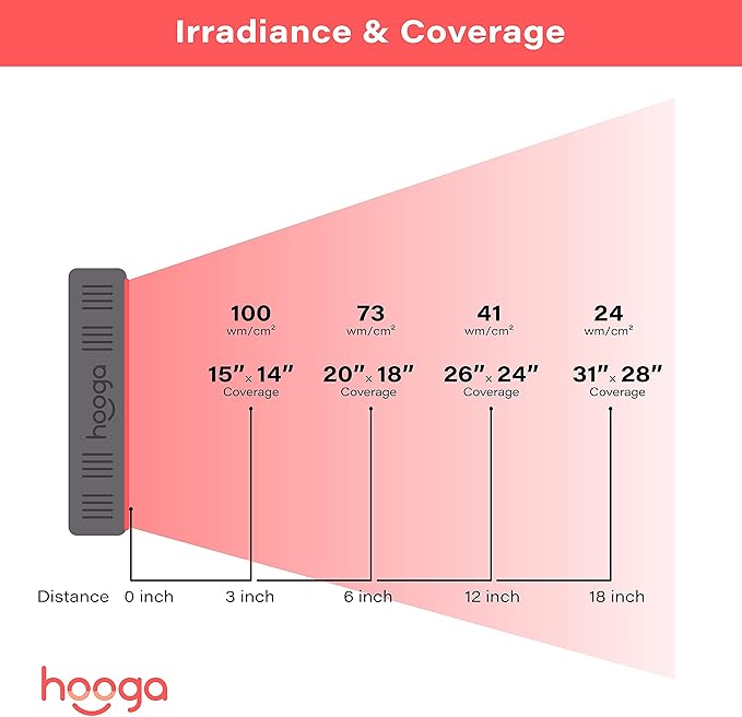 Hooga Red Light Therapy Panel for Face and Body, 60 High-Efficiency Low-Level - Image 7