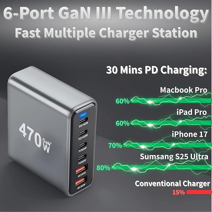 470W USB C Fast Charger Block, 6 Ports GaN III USB Chagring Station, Dual 140W - Image 3