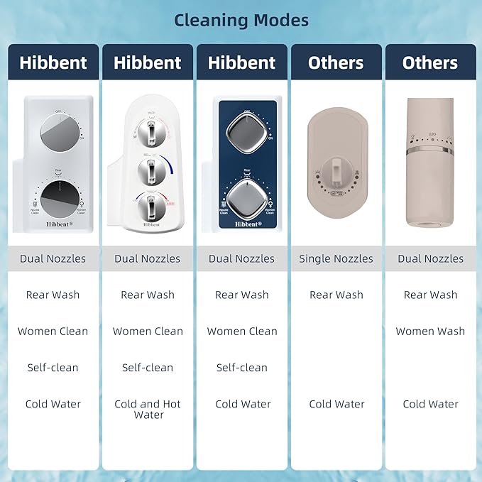 Hibbent Bidet Attachment for Toilet, Self Cleaning Dual Nozzle, Hot & Cold - Image 3
