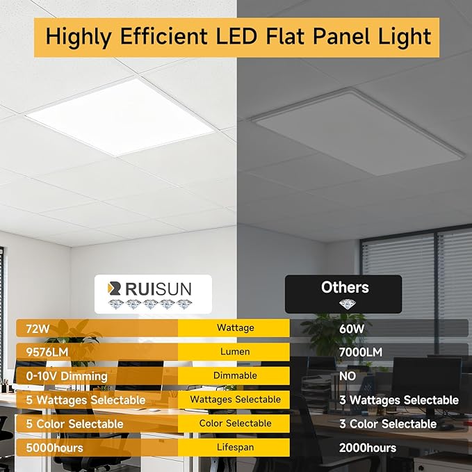 2 Pack 2x4 LED Flat Panel Light Drop Ceiling Office Fixture, Surface Mount Drop - Image 2