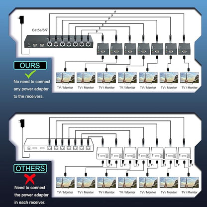 HDMI Extender Splitter 1x7 1080P@60Hz Over Cat 5E/6/7 Ethernet Cable 50m - Image 6