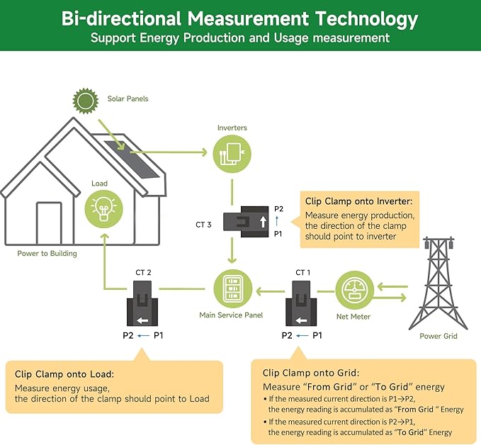 Smart Home Energy Monitor with 3 300A Clamps EdgeAnt, Real-Time Accurate Energy - Image 2