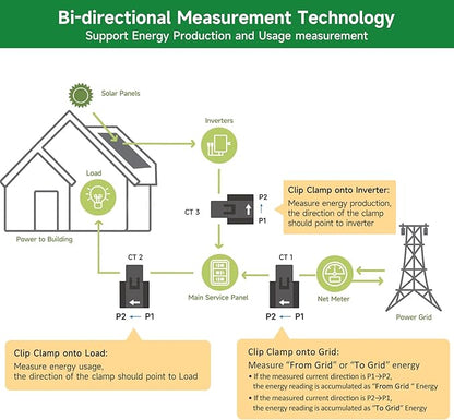 Smart Home Energy Monitor with 3 300A Clamps EdgeAnt, Real-Time Accurate Energy - Image 2