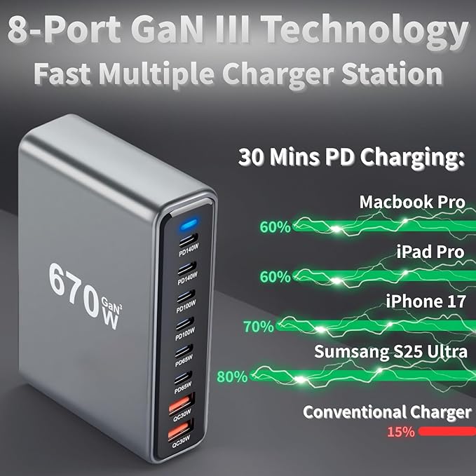 670W USB C Fast Charger Block, 8 Ports GaN III USB Chagring Station, Dual 140W - Image 3