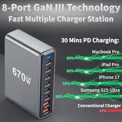 670W USB C Fast Charger Block, 8 Ports GaN III USB Chagring Station, Dual 140W - Image 3