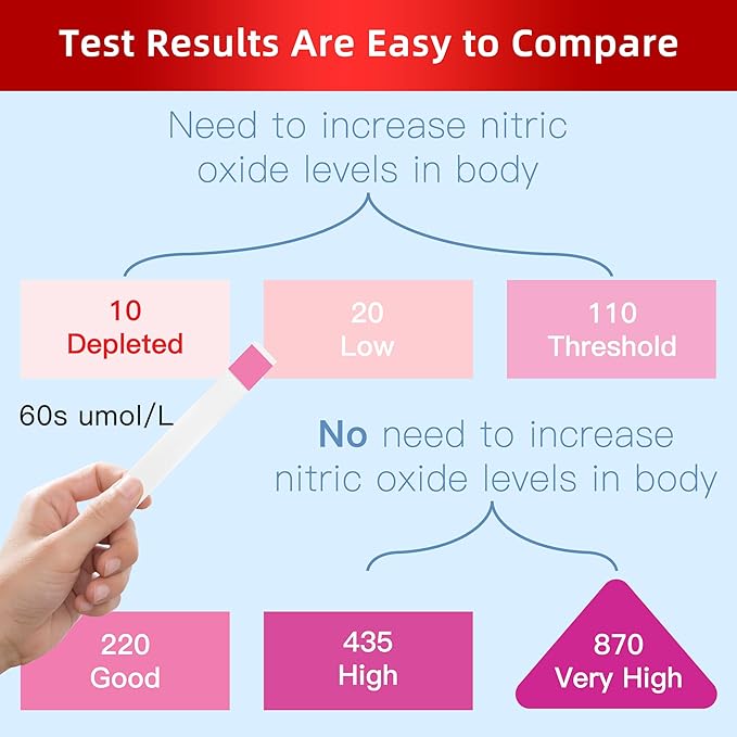 Nitric Oxide Test Strips, Test Salivary Nitrite Levels, Monitoring The Effect - Image 4