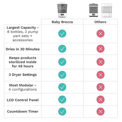 Baby Brezza Bottle Sterilizer and Dryer Advanced – 33% Faster - Image 5