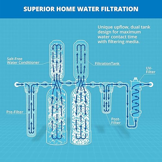 Aquasana Whole House Water Filter System | 1, 000 Gallons | Salt-Free Softener - Image 5