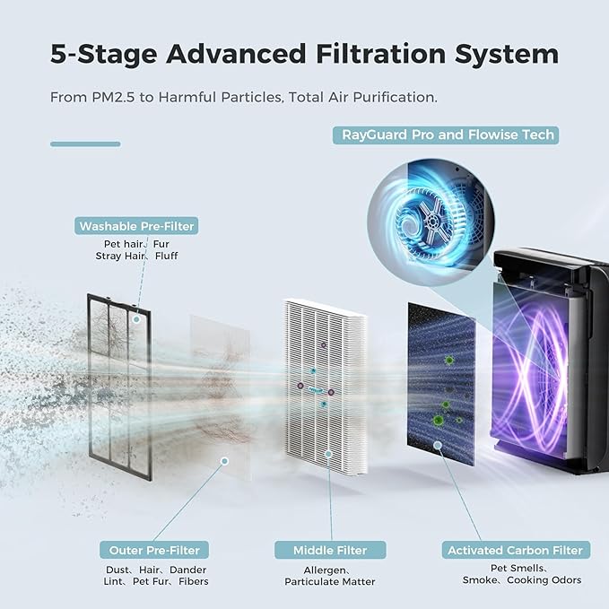 AROEVE Air Purifiers for Bedroom Home Large Room Up to 1504 Ft², 5 Layer Filter - Image 7