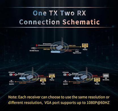 Wireless HDMI Transmitter and 2 Receivers, 4K@30HZ/2K@60HZ/1080P@60HZ，820FT/250M - Image 4