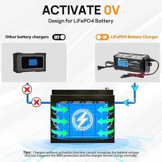ECO-WORTHY 12V 5A Automatic Smart Battery Charger and Maintainer LCD Display - Image 2
