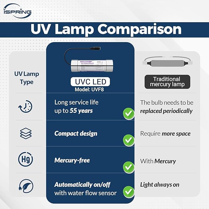 iSpring UVF8 LED UV Water Filter, Add-on Kit - Image 4