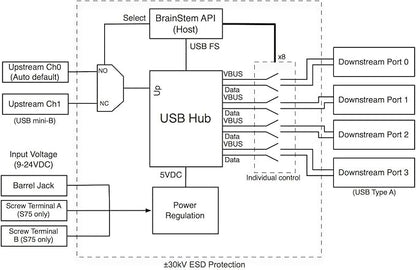 Acroname - Managed USB Switch/Hub 2 Computers - 4 Port, Fast Charge, Industrial - Image 5